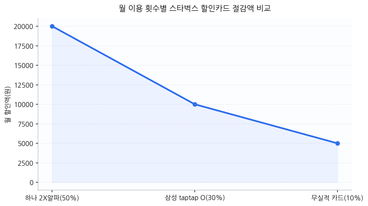 월 이용 횟수별 스타벅스 할인카드 절감액 비교
