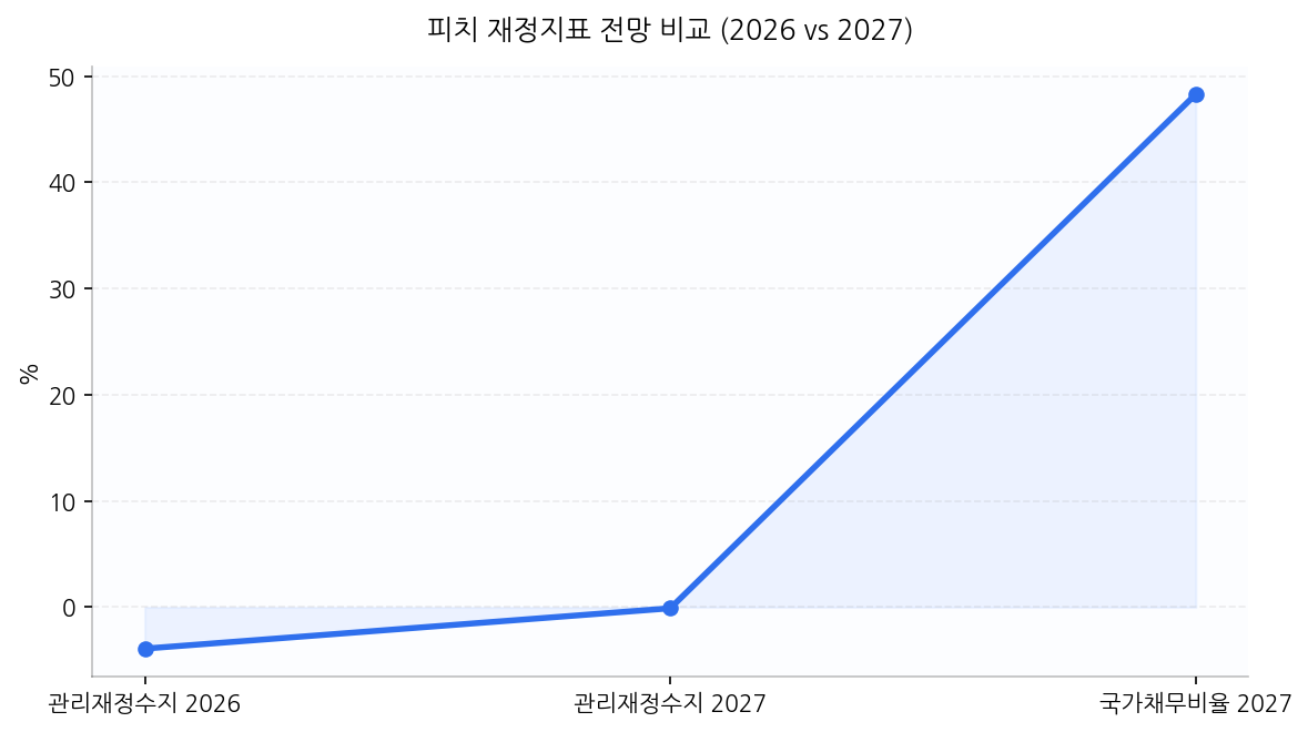 피치 재정지표 전망 비교 (2026 vs 2027)