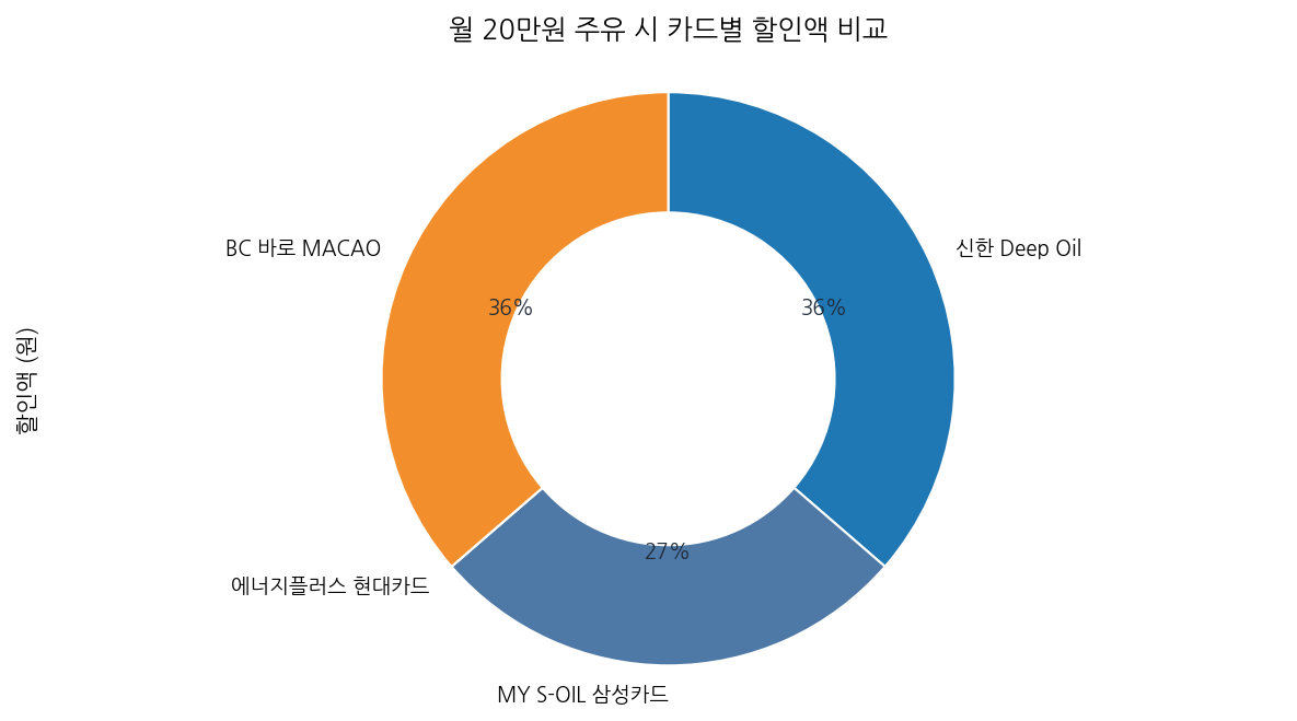 월 20만원 주유 시 카드별 할인액 비교