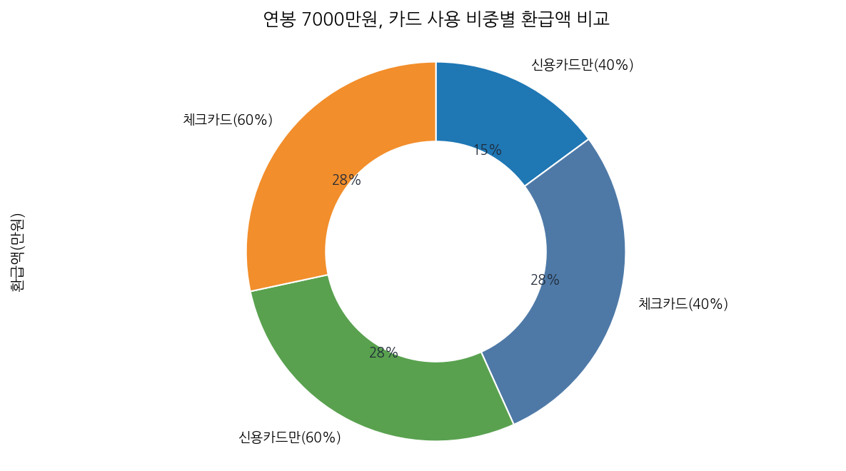 연봉 7000만원, 카드 사용 비중별 환급액 비교