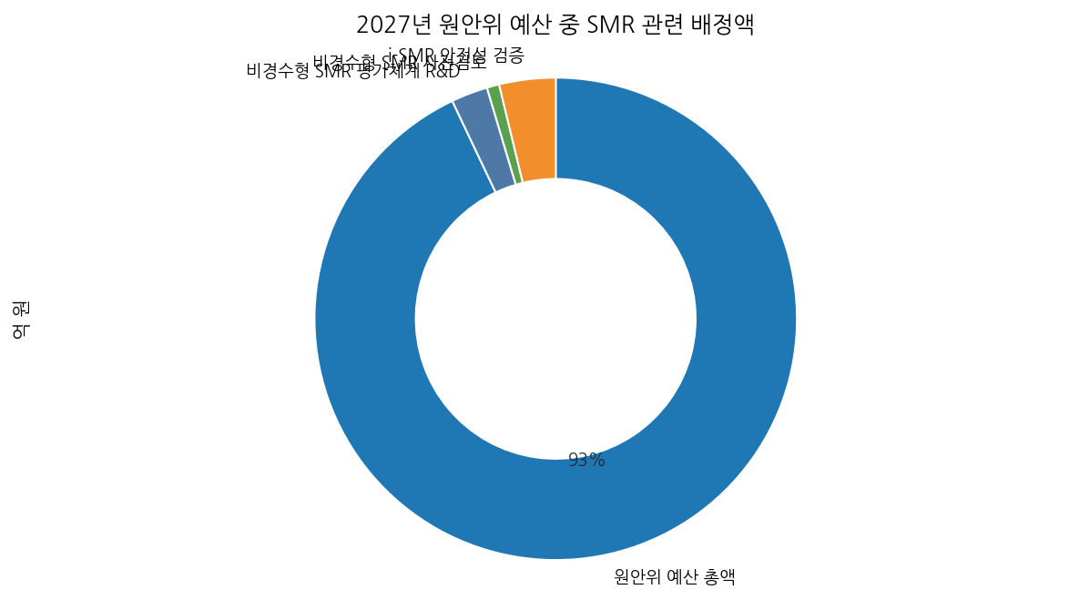 2027년 원안위 예산 중 SMR 관련 배정액