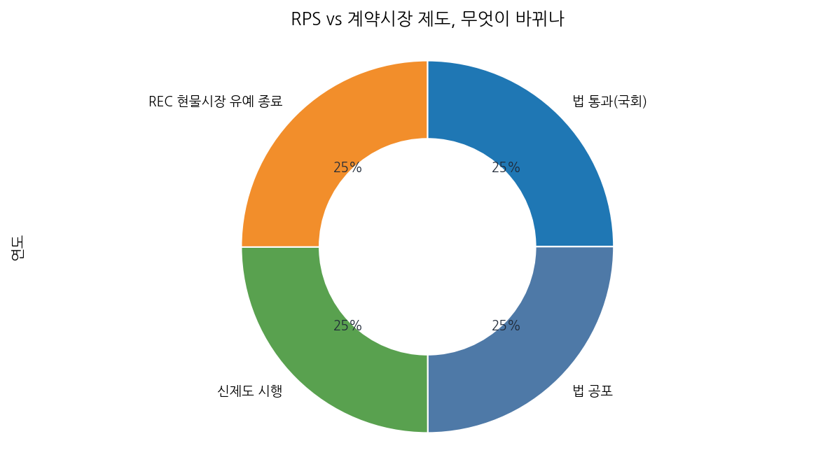 RPS vs 계약시장 제도, 무엇이 바뀌나