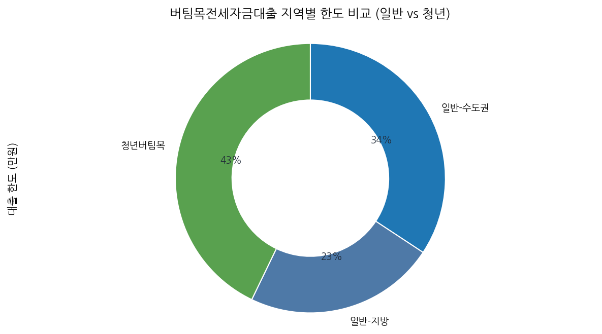 버팀목전세자금대출 지역별 한도 비교 (일반 vs 청년)