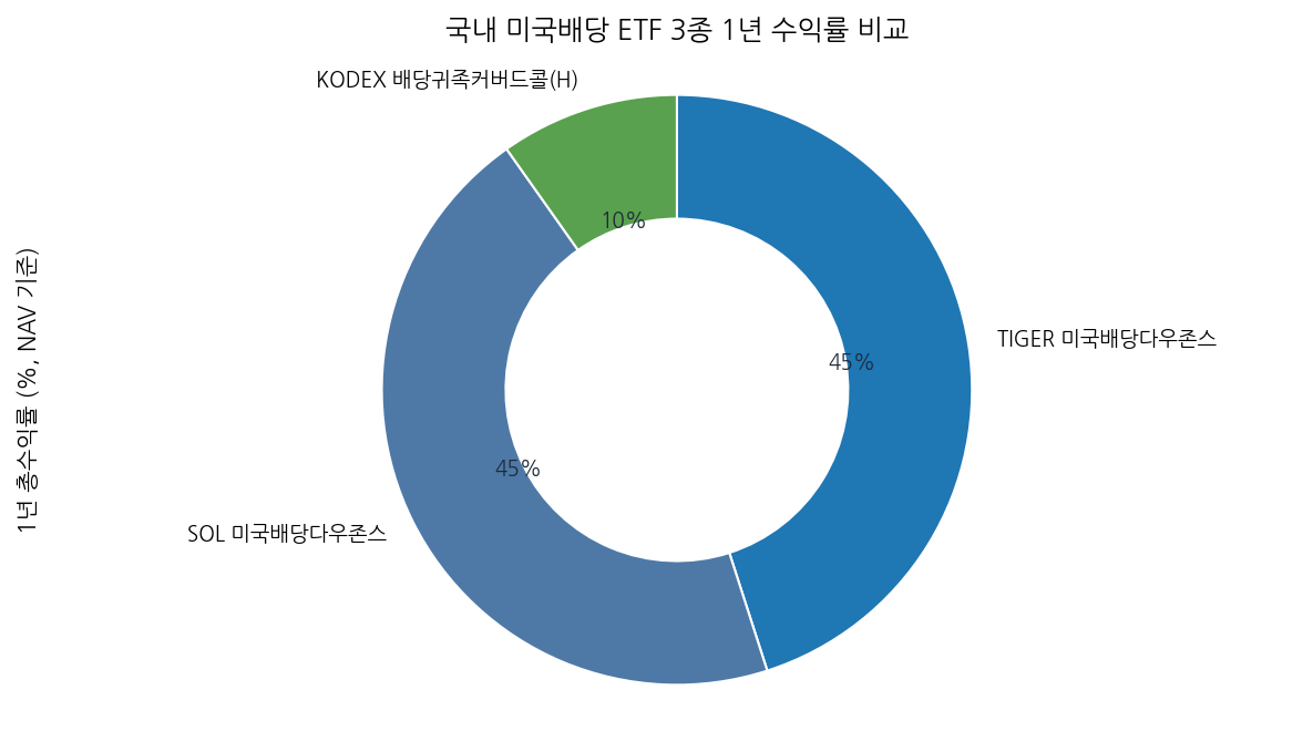 국내 미국배당 ETF 3종 1년 수익률 비교