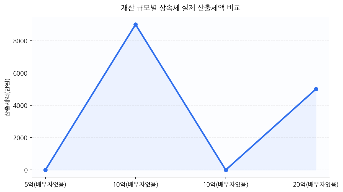재산 규모별 상속세 실제 산출세액 비교