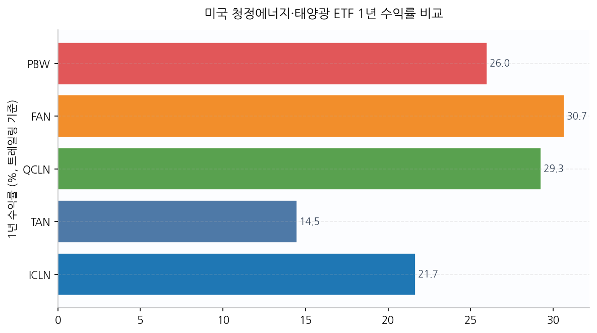 미국 청정에너지·태양광 ETF 1년 수익률 비교