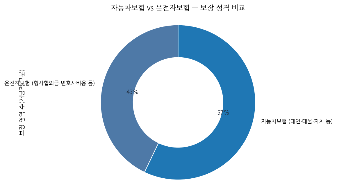 자동차보험 vs 운전자보험 — 보장 성격 비교