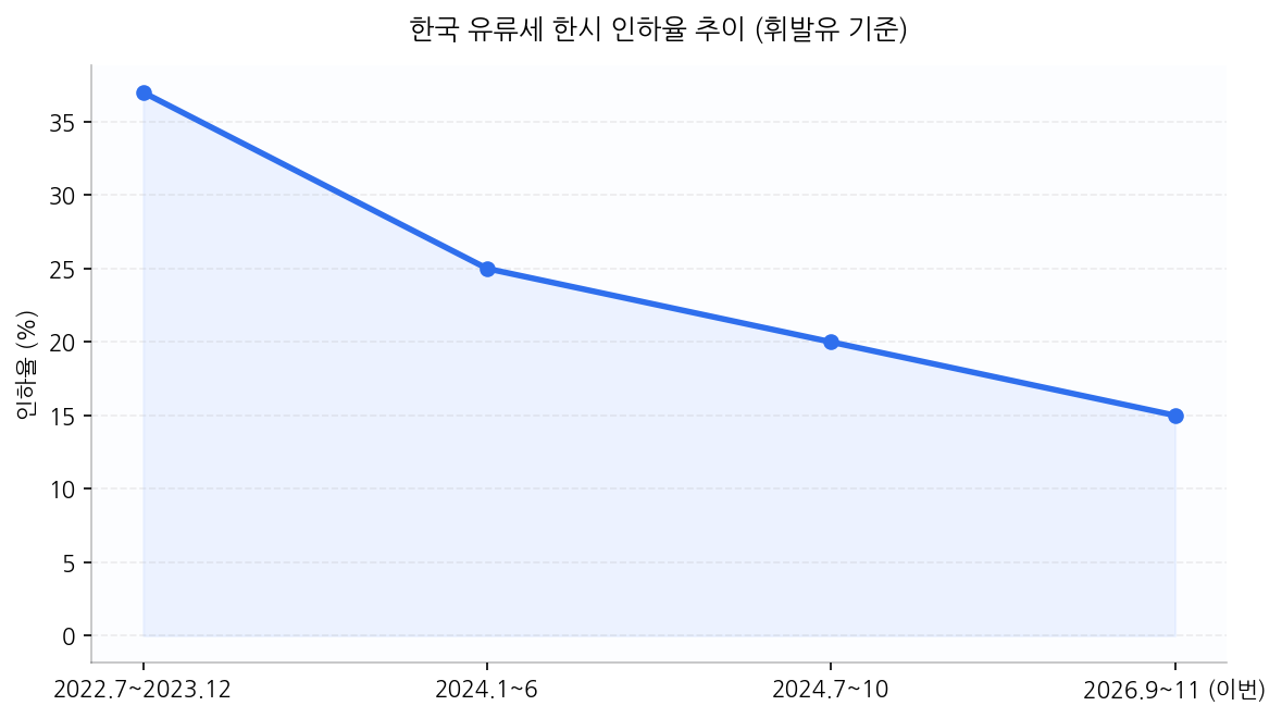 한국 유류세 한시 인하율 추이 (휘발유 기준)