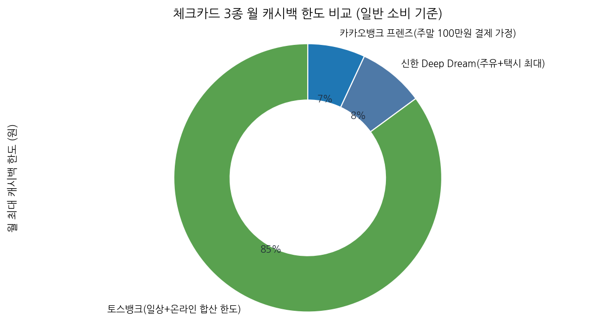 체크카드 3종 월 캐시백 한도 비교 (일반 소비 기준)