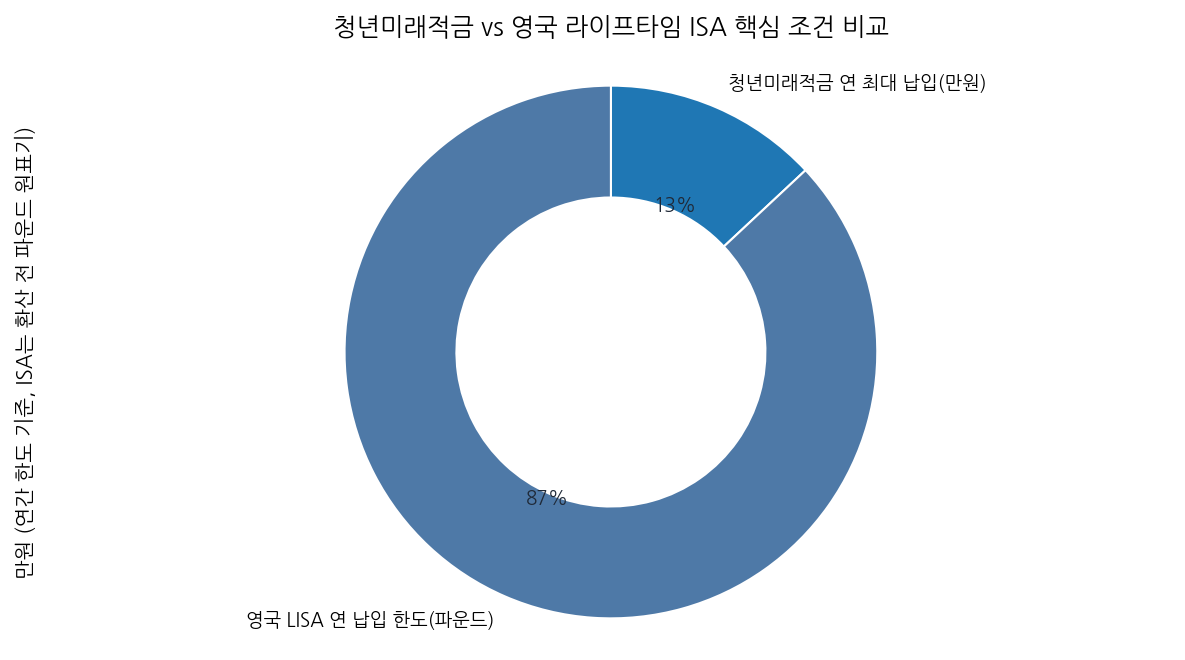 청년미래적금 vs 영국 라이프타임 ISA 핵심 조건 비교