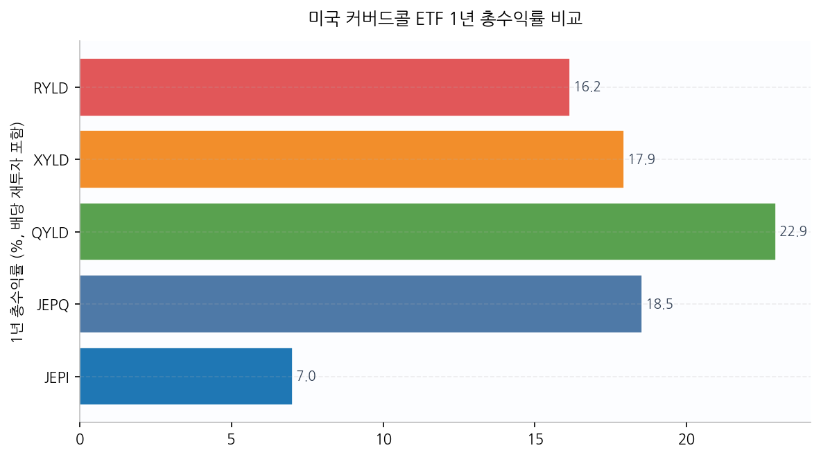 미국 커버드콜 ETF 1년 총수익률 비교
