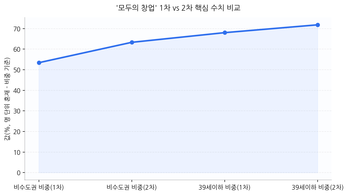 '모두의 창업' 1차 vs 2차 핵심 수치 비교