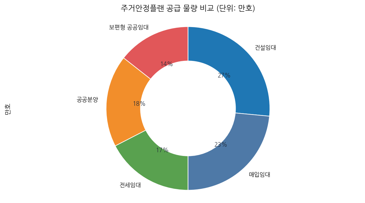 주거안정플랜 공급 물량 비교 (단위: 만호)