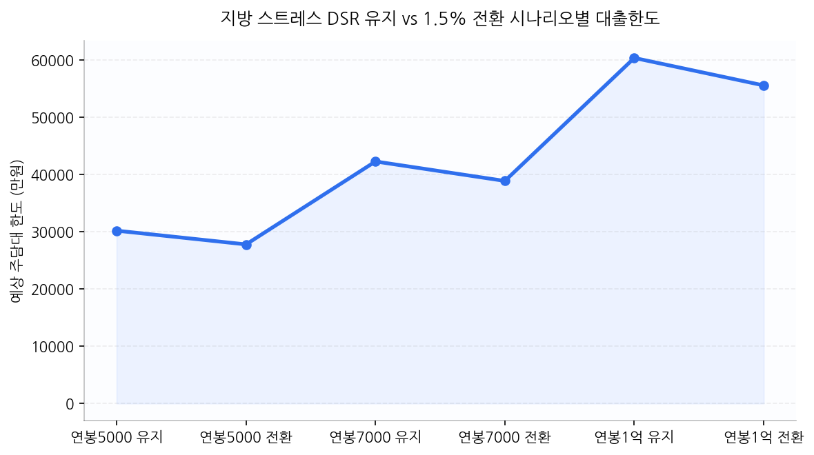 지방 스트레스 DSR 유지 vs 1.5% 전환 시나리오별 대출한도