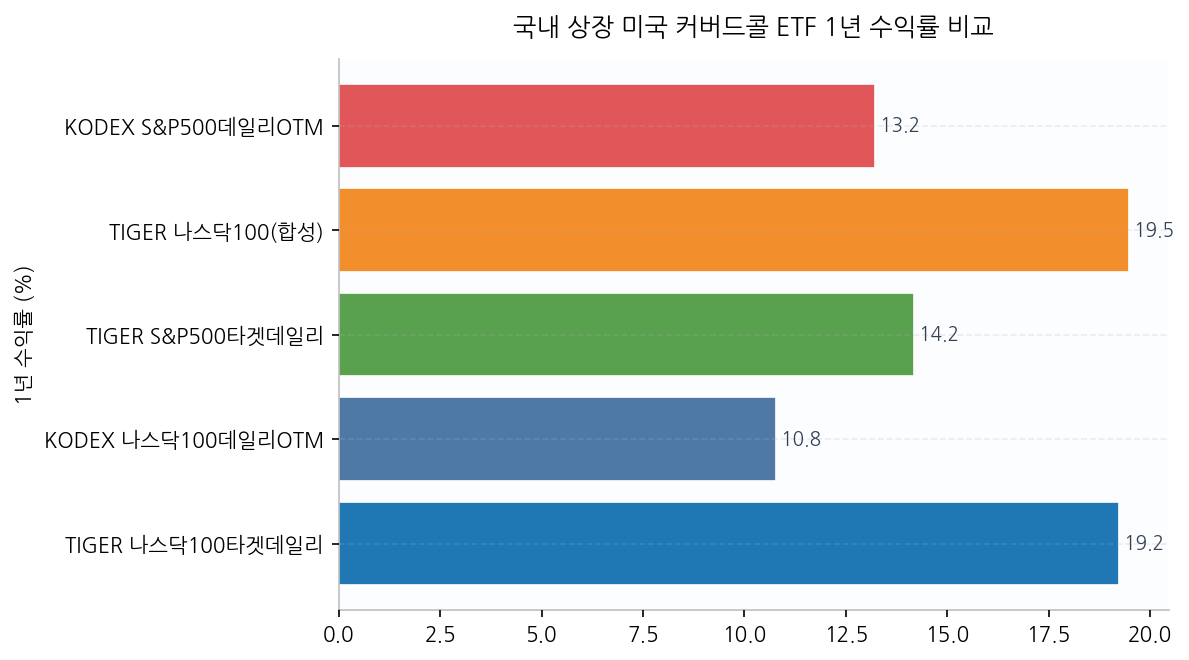 국내 상장 미국 커버드콜 ETF 1년 수익률 비교