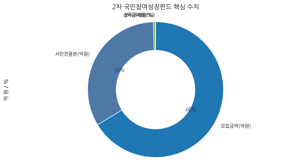 2차 국민참여성장펀드 핵심 수치