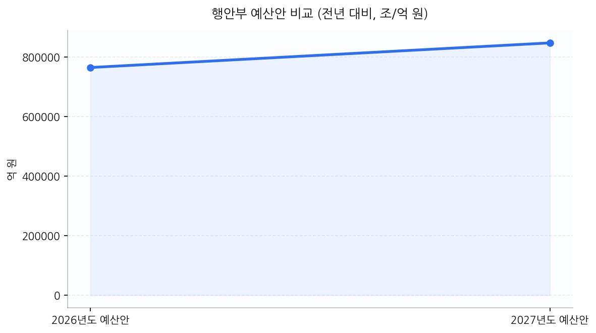 행안부 예산안 비교 (전년 대비, 조/억 원)
