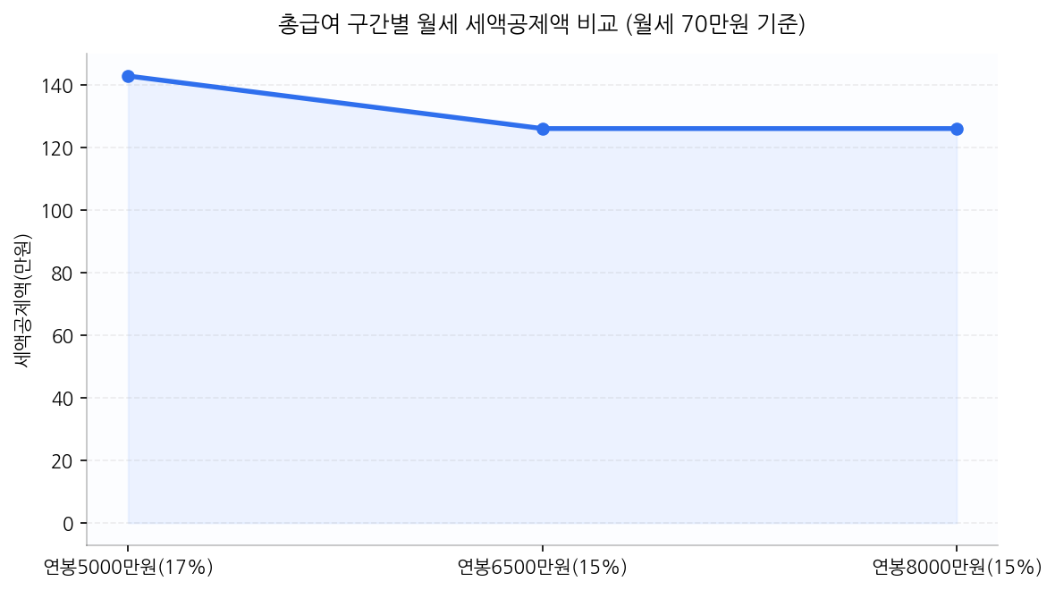 총급여 구간별 월세 세액공제액 비교 (월세 70만원 기준)