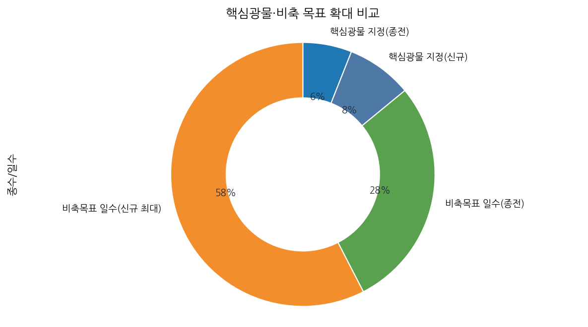 핵심광물·비축 목표 확대 비교