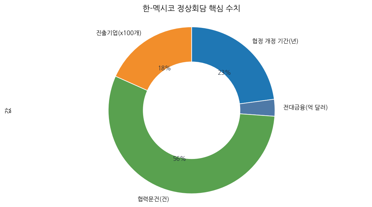 한-멕시코 정상회담 핵심 수치
