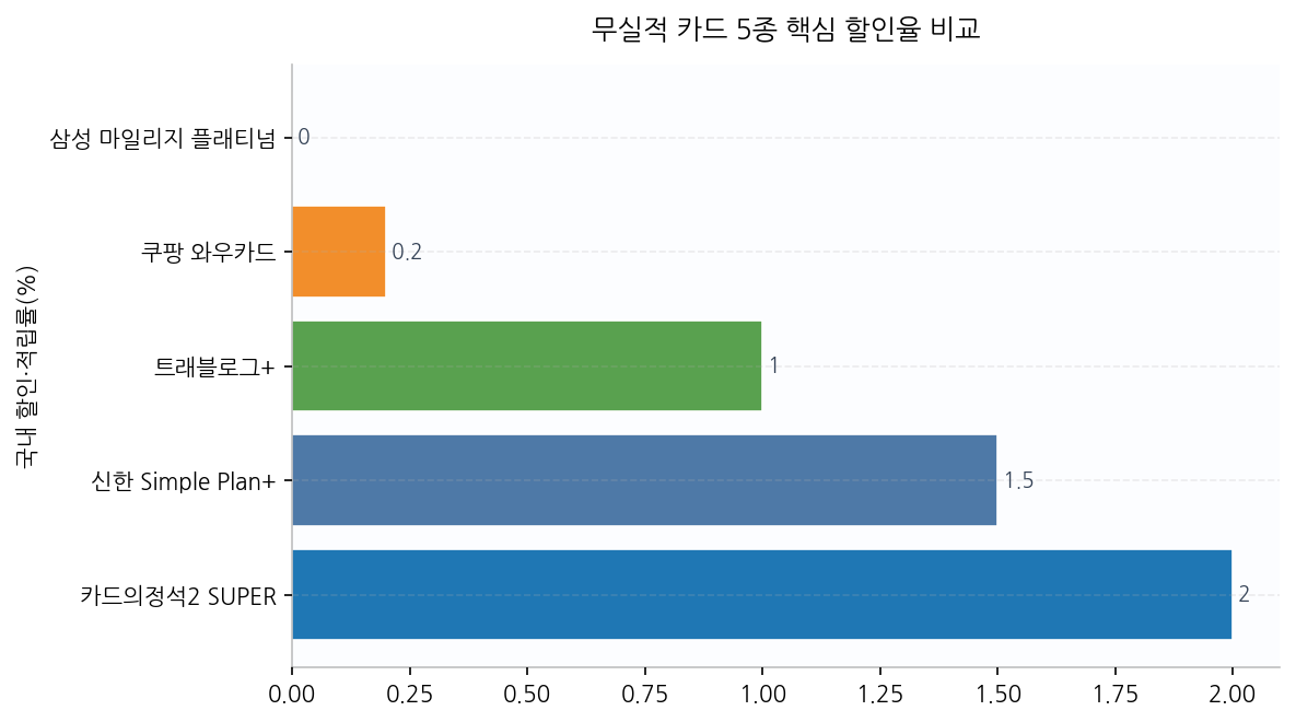 무실적 카드 5종 핵심 할인율 비교