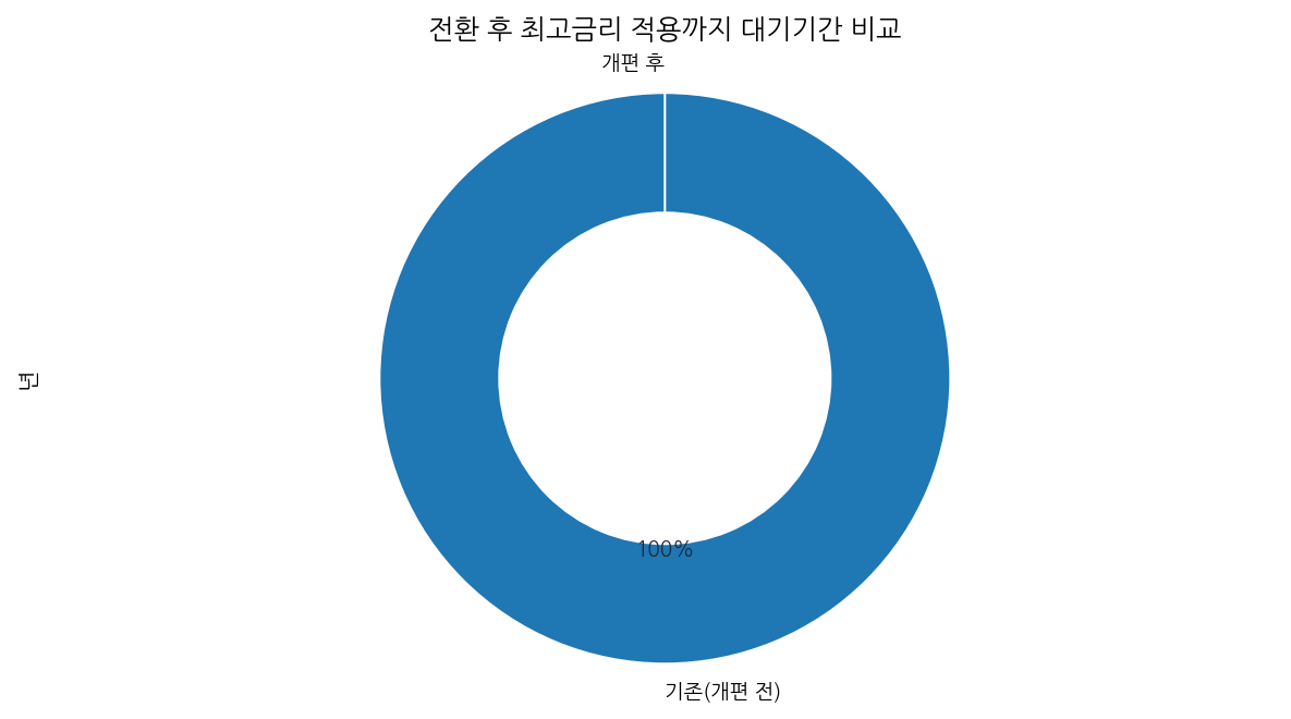 전환 후 최고금리 적용까지 대기기간 비교