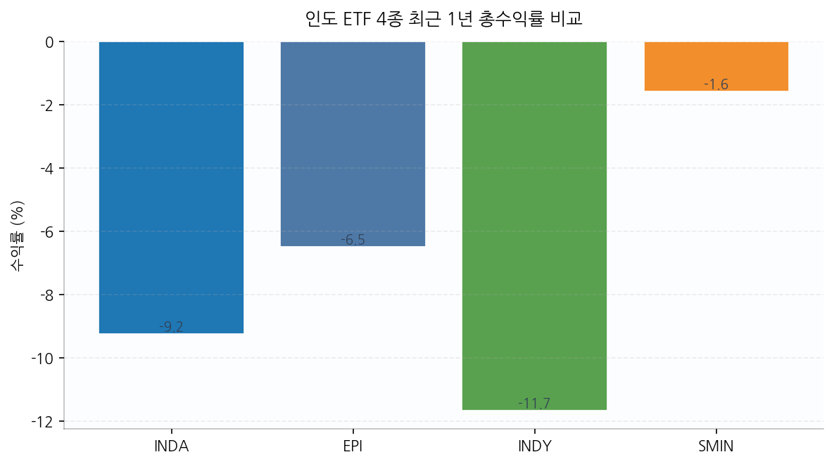 인도 ETF 4종 최근 1년 총수익률 비교
