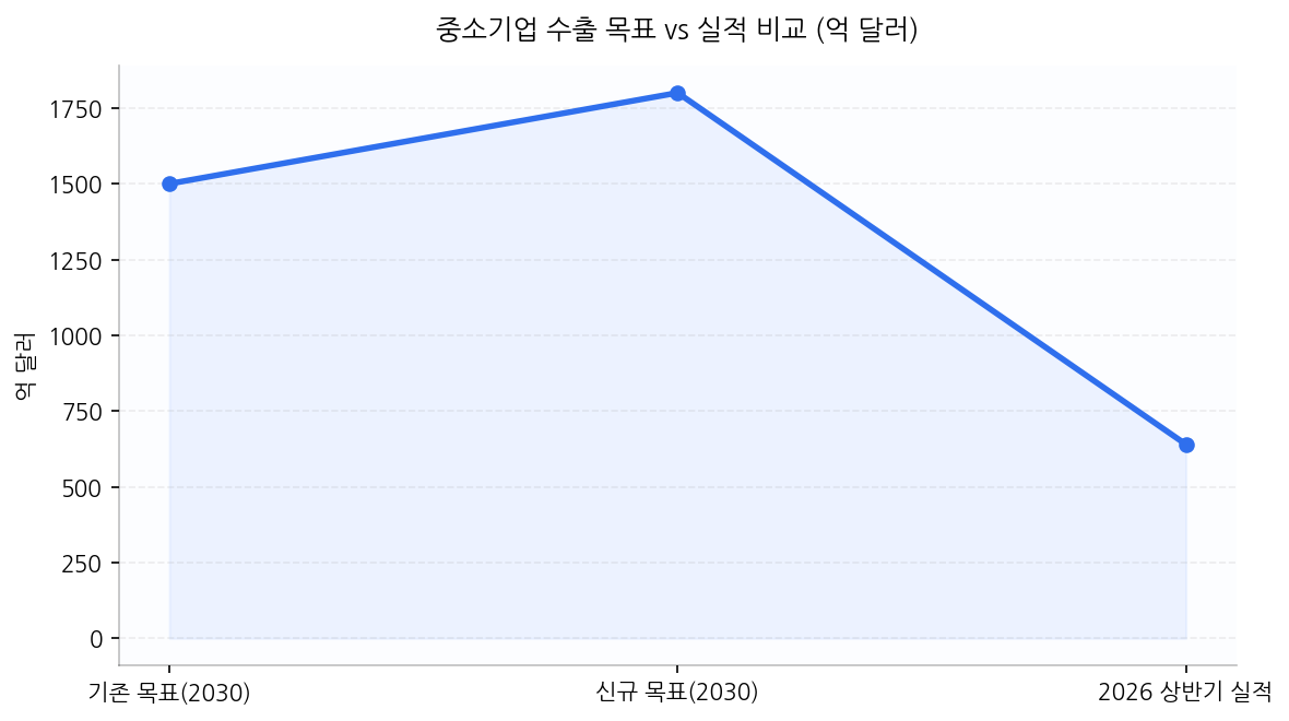 중소기업 수출 목표 vs 실적 비교 (억 달러)
