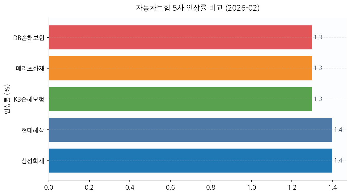 자동차보험 5사 인상률 비교 (2026-02)