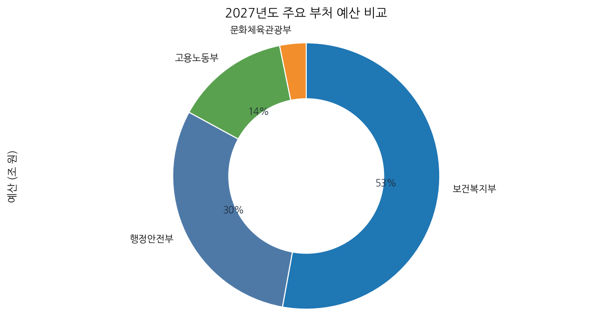 2027년도 주요 부처 예산 비교
