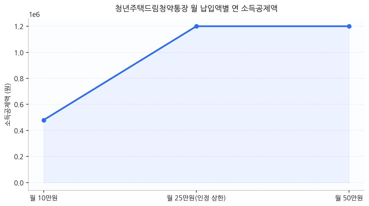 청년주택드림청약통장 월 납입액별 연 소득공제액