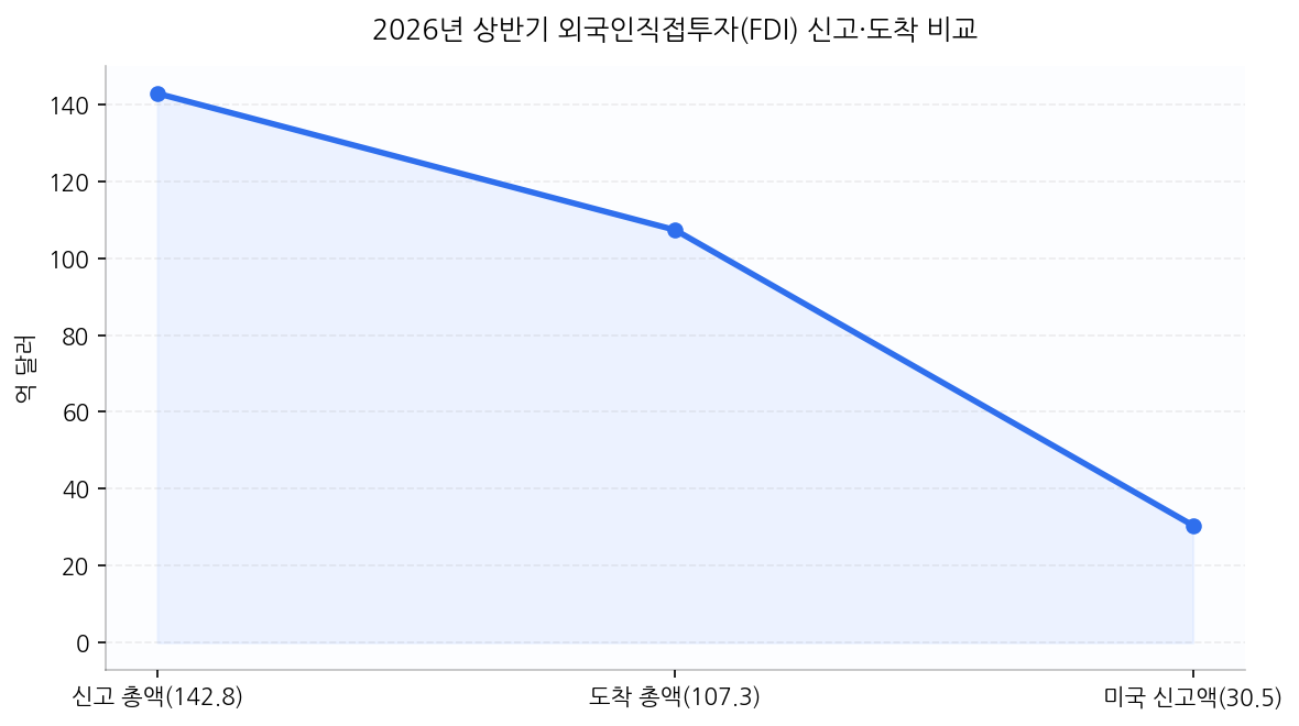 2026년 상반기 외국인직접투자(FDI) 신고·도착 비교