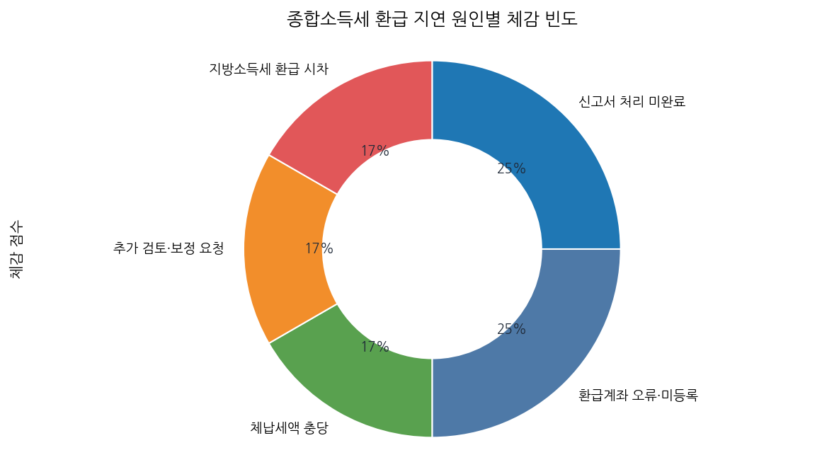 종합소득세 환급 지연 원인별 체감 빈도